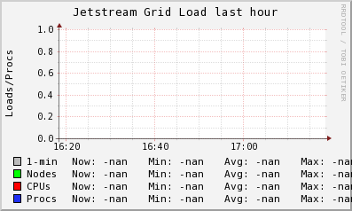 Jetstream Grid (0 sources) LOAD